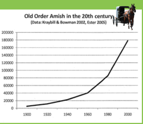 expansion of Amish communities